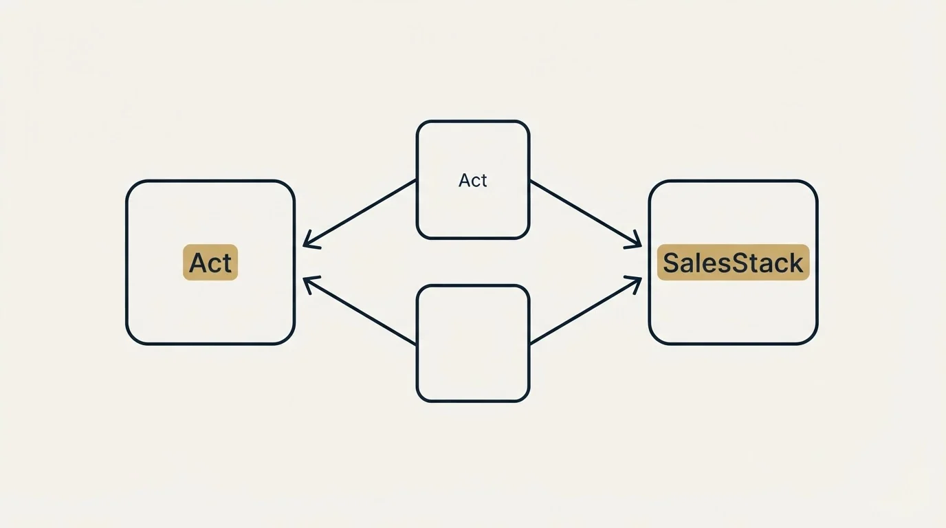 Integration schematic: Integration Ecosystem (Act, SalesStack)