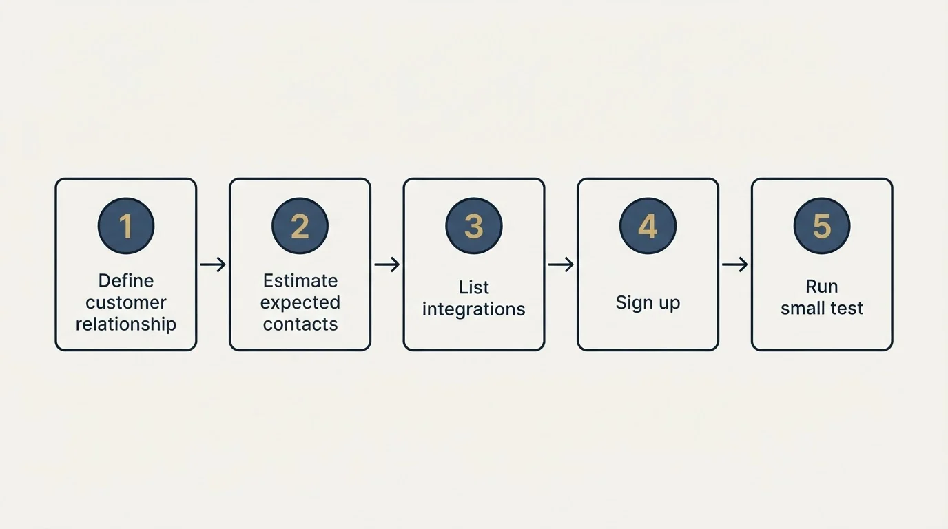 Step sequence: Getting Started Checklist (Define customer relationship, Estimate expected contacts, List integrations, Sign up)