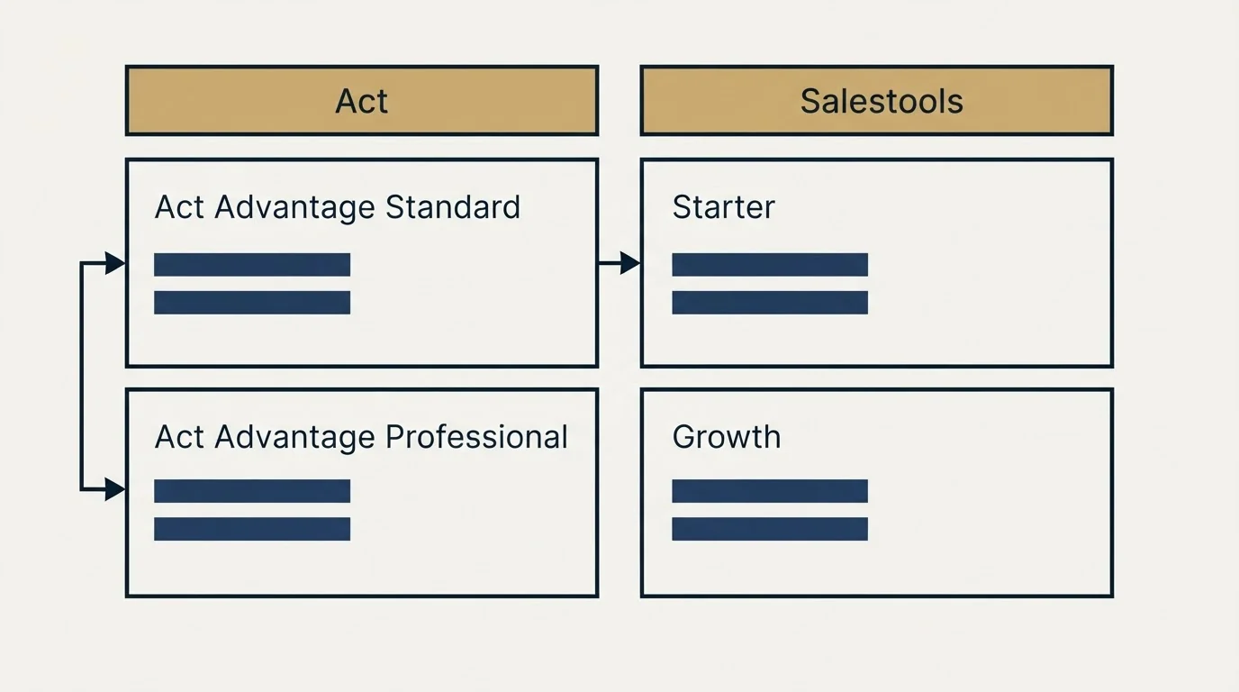 Pricing table: Pricing Comparison (Act, Salestools, Act Advantage Standard, Starter)