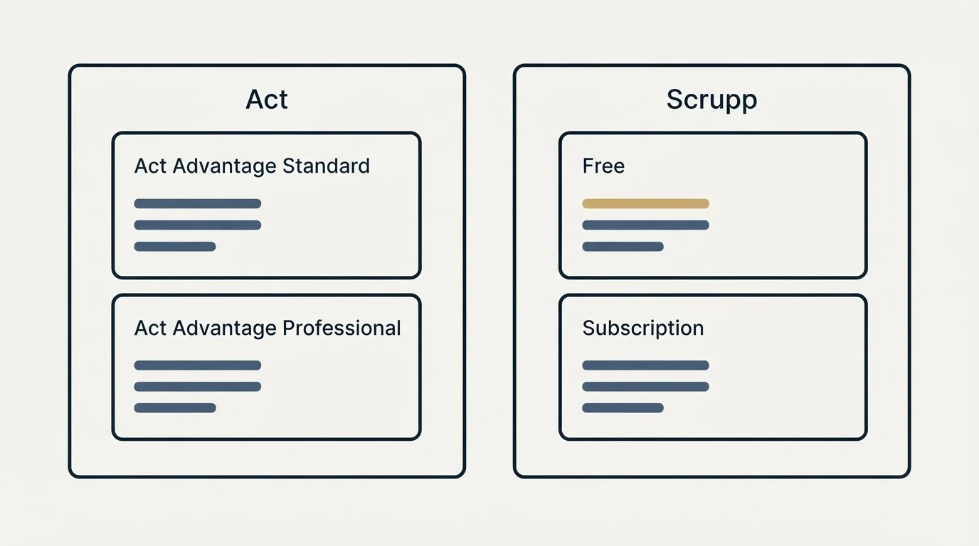 Pricing panels: Pricing Comparison (Act, Scrupp, Act Advantage Standard, Free)