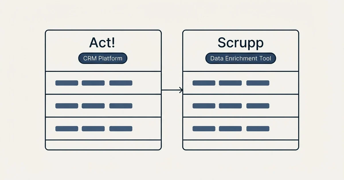 Side-by-side panels: Act! vs Scrupp (CRM Platform, Data Enrichment Tool)