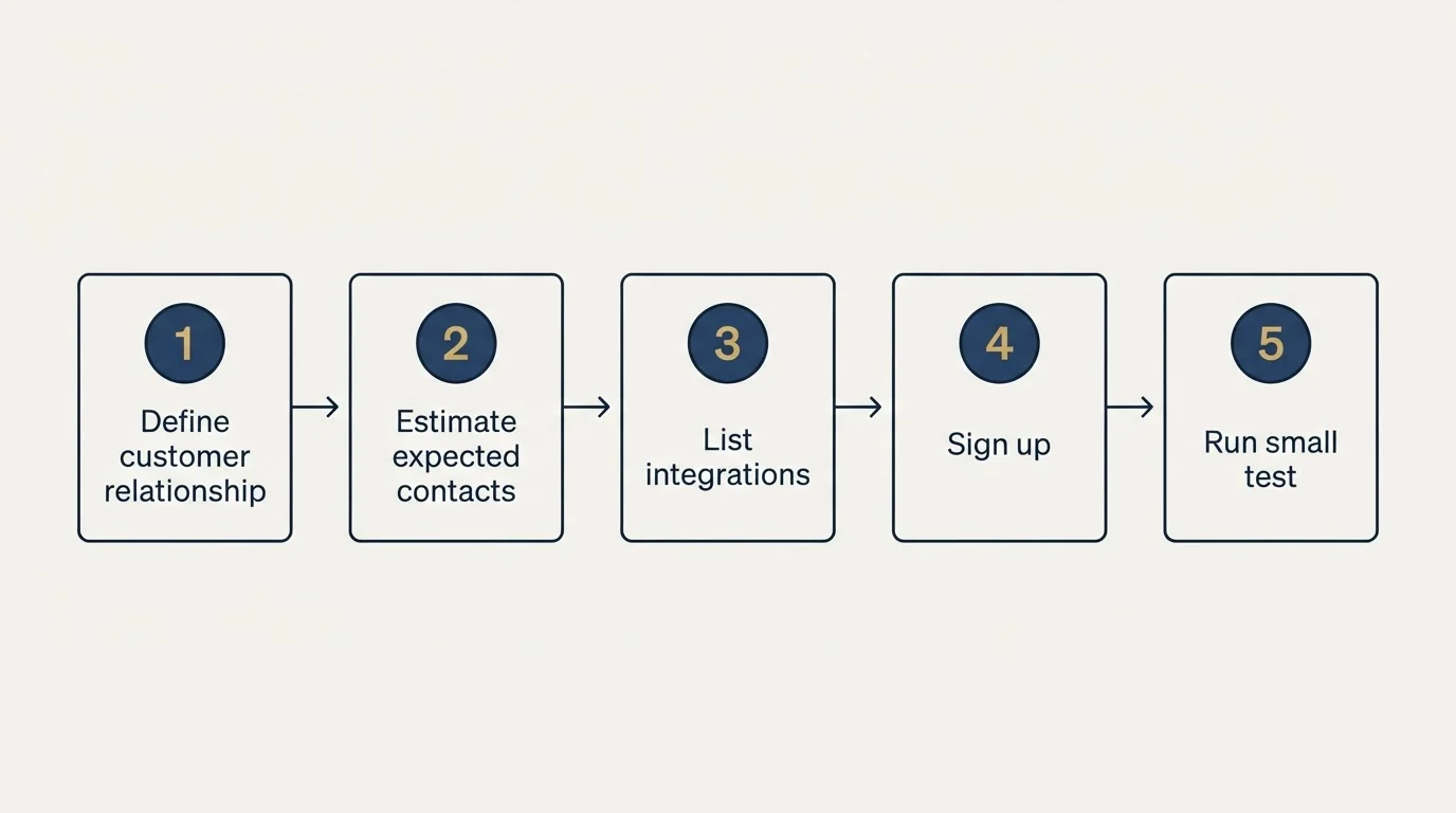 Step sequence: Getting Started Checklist (Define customer relationship, Estimate expected contacts, List integrations, Sign up)