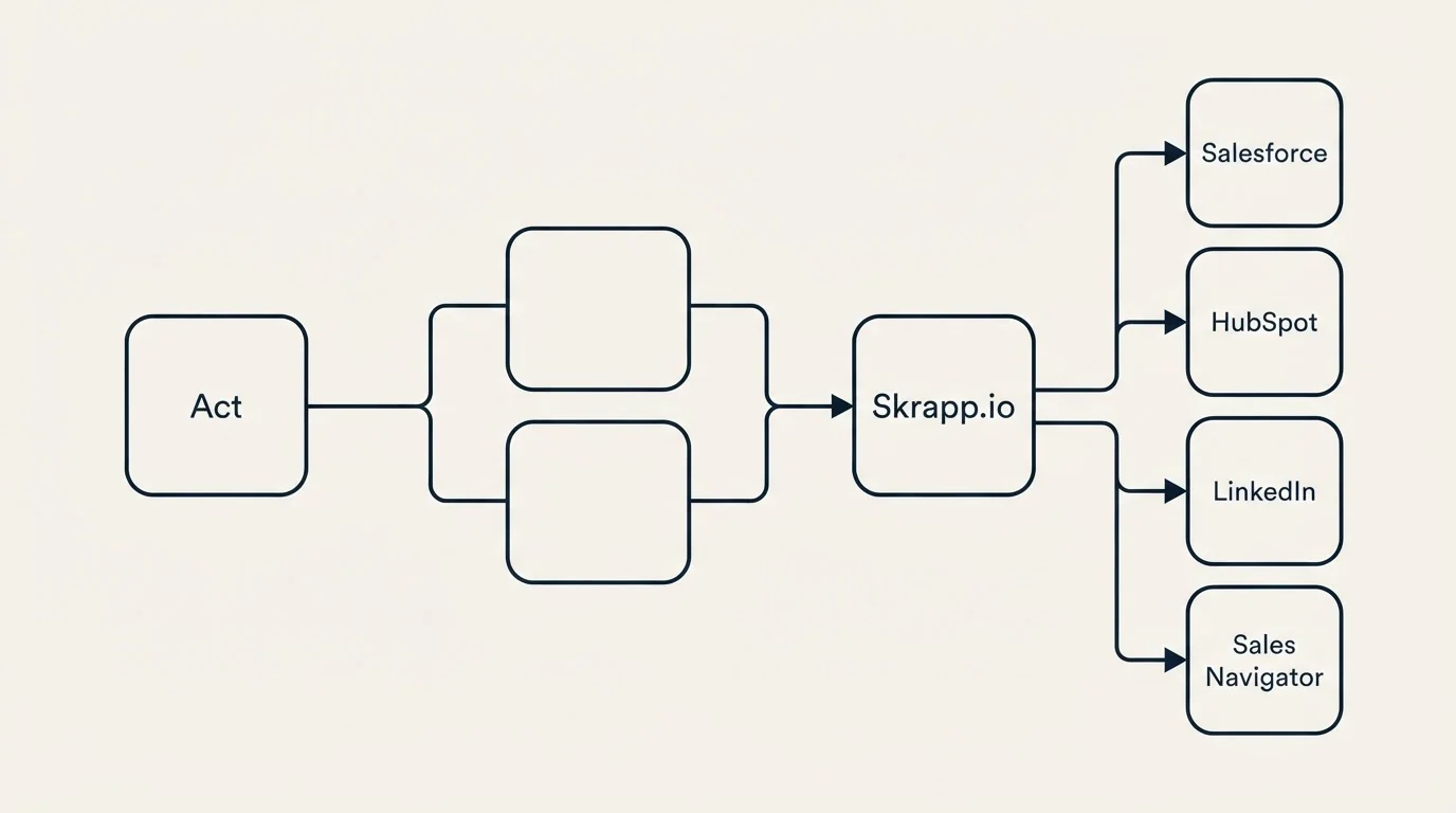 Integration schematic: Integration Ecosystem (Act, Skrapp.io, Salesforce, HubSpot)