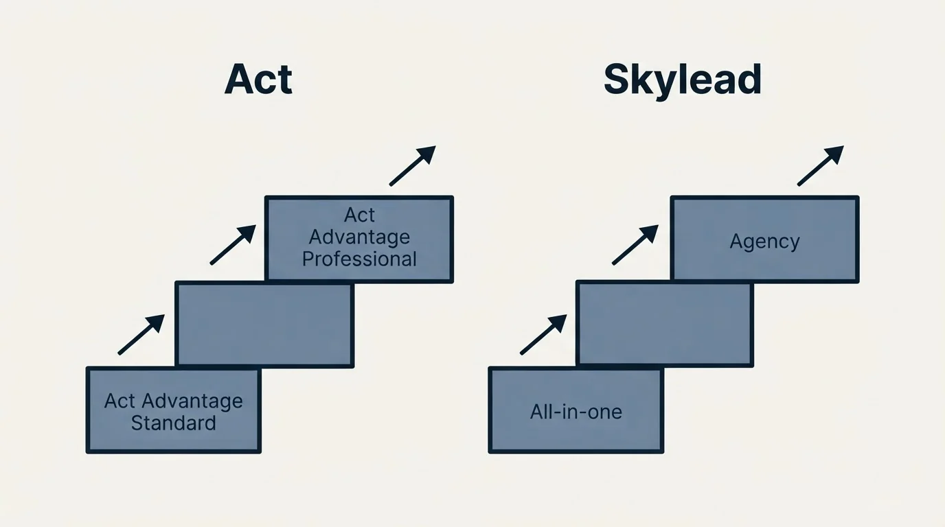 Pricing ladder: Pricing Comparison (Act, Skylead, Act Advantage Standard, All-in-one)