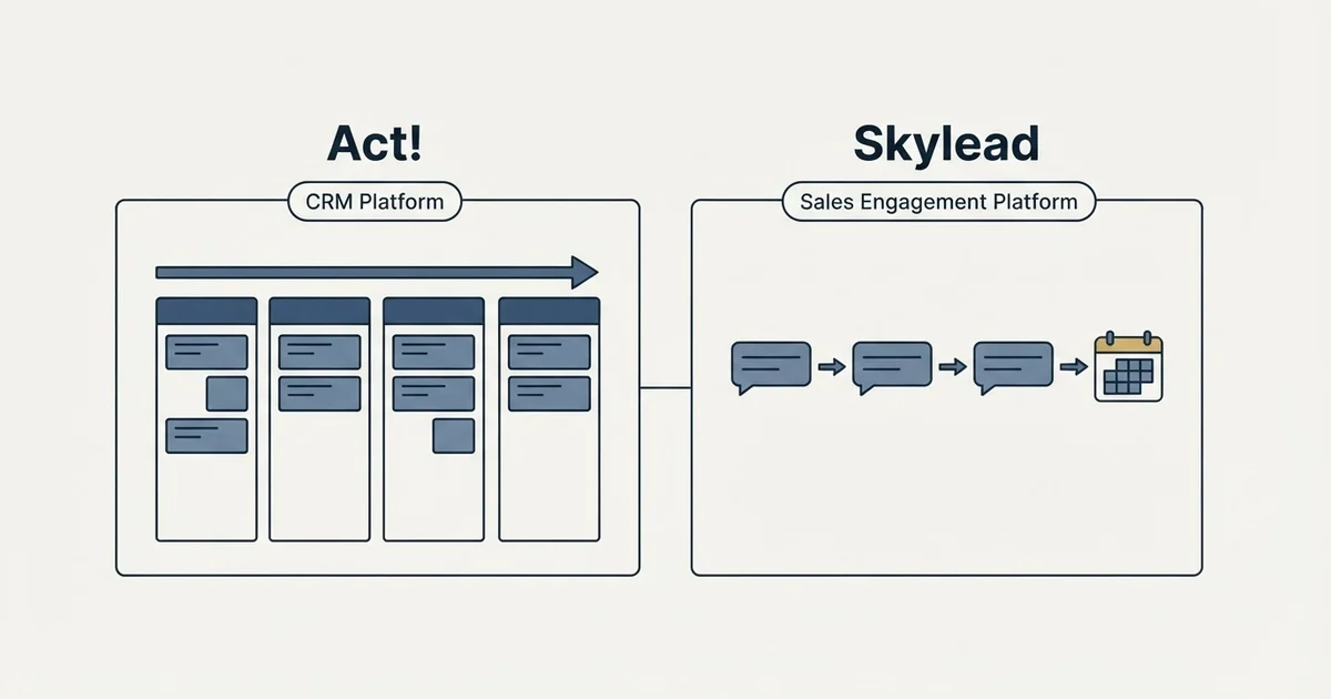 Side-by-side panels: Act! vs Skylead (CRM Platform, Sales Engagement Platform)