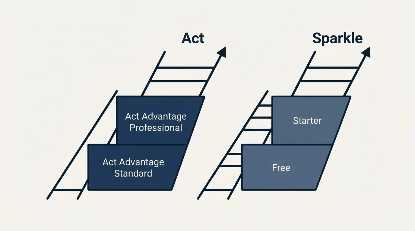 Pricing ladder: Pricing Comparison (Act, Sparkle, Act Advantage Standard, Free)