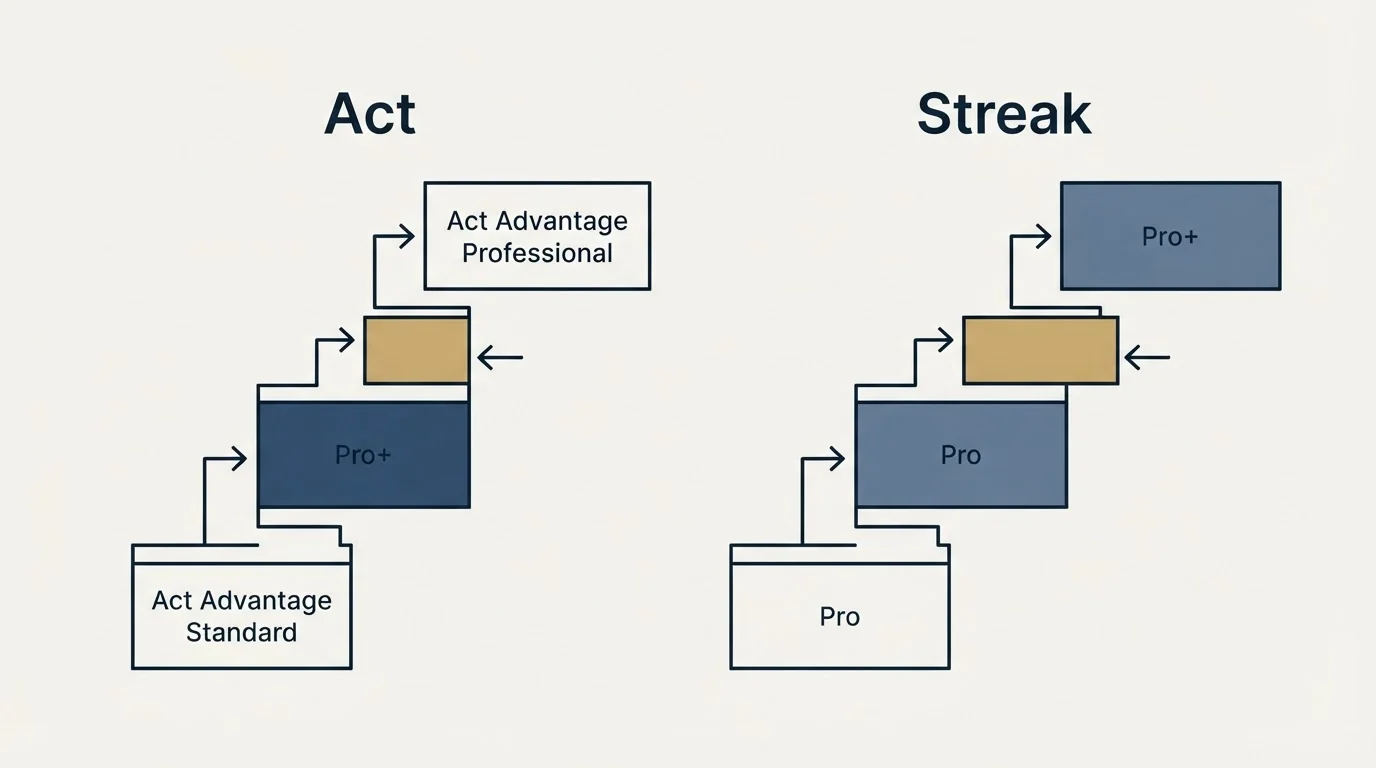 Pricing ladder: Pricing Comparison (Act, Streak, Act Advantage Standard, Pro)