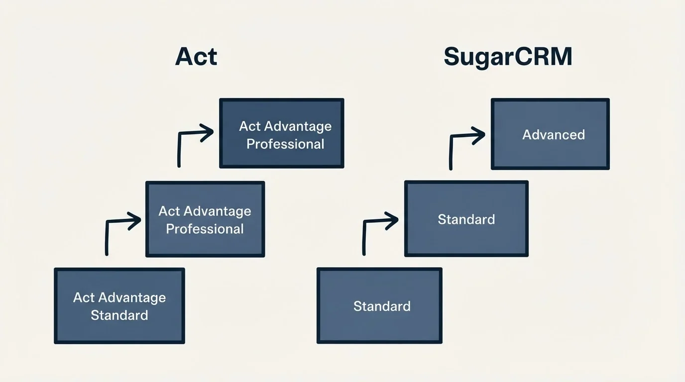 Pricing ladder: Pricing Comparison (Act, SugarCRM, Act Advantage Standard, Standard)