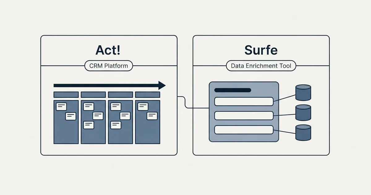 Side-by-side panels: Act! vs Surfe (CRM Platform, Data Enrichment Tool)