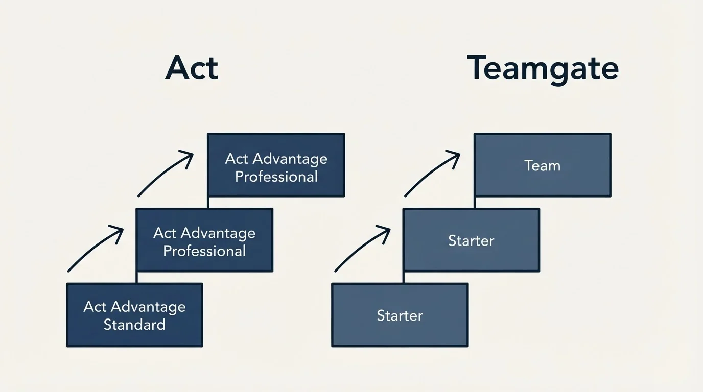 Pricing ladder: Pricing Comparison (Act, Teamgate, Act Advantage Standard, Starter)