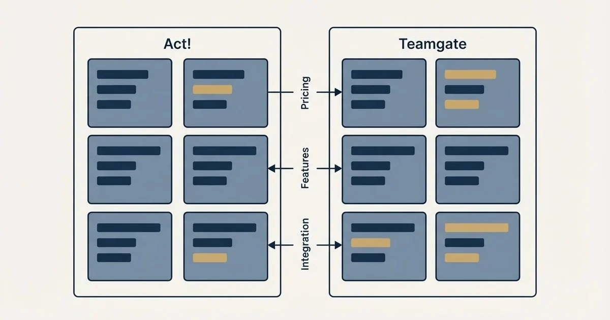 Comparison panel: Act! vs Teamgate (Pricing, Features, Integration)