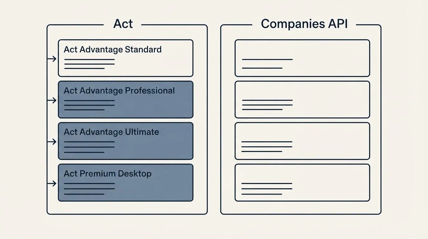 Pricing panels: Pricing Comparison (Act, Companies API, Act Advantage Standard, Act Advantage Professional)
