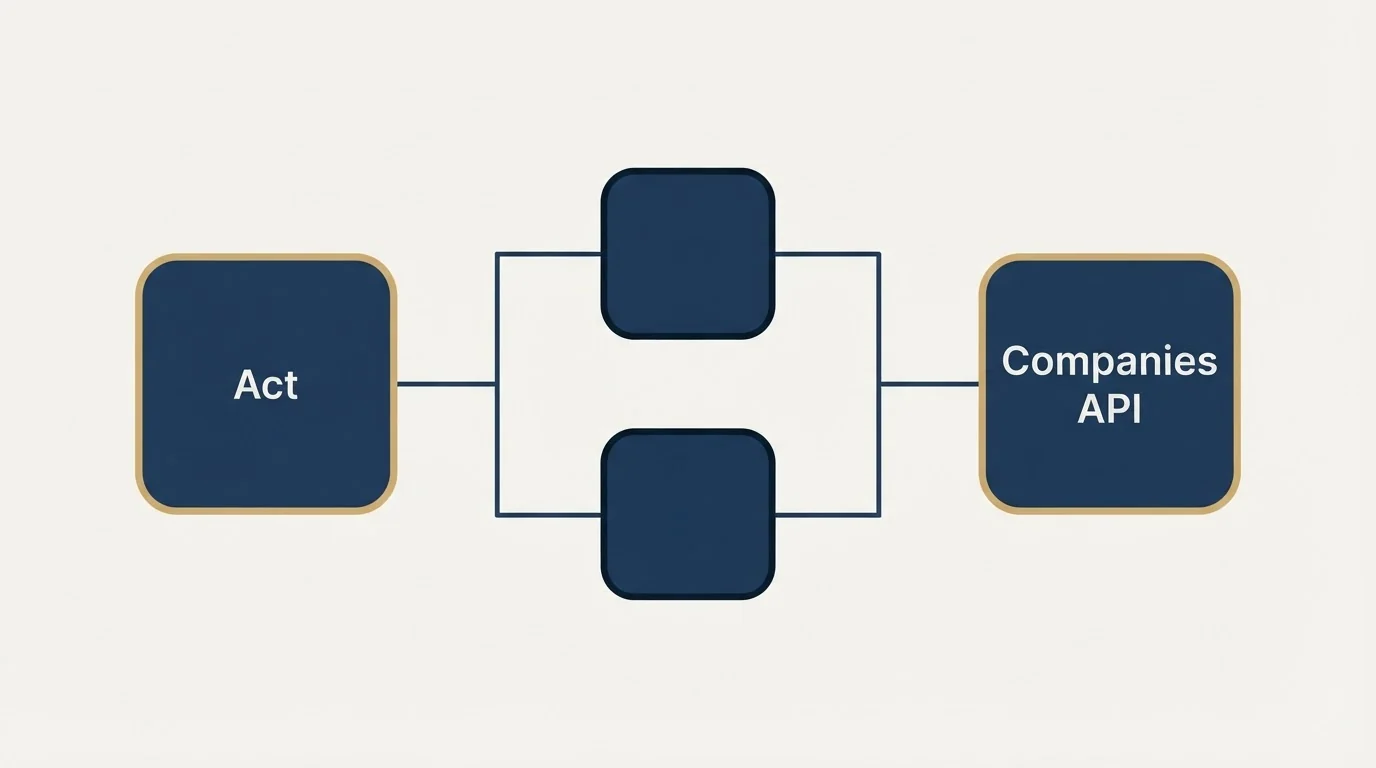 Integration flow: Integration Ecosystem (Act, Companies API)