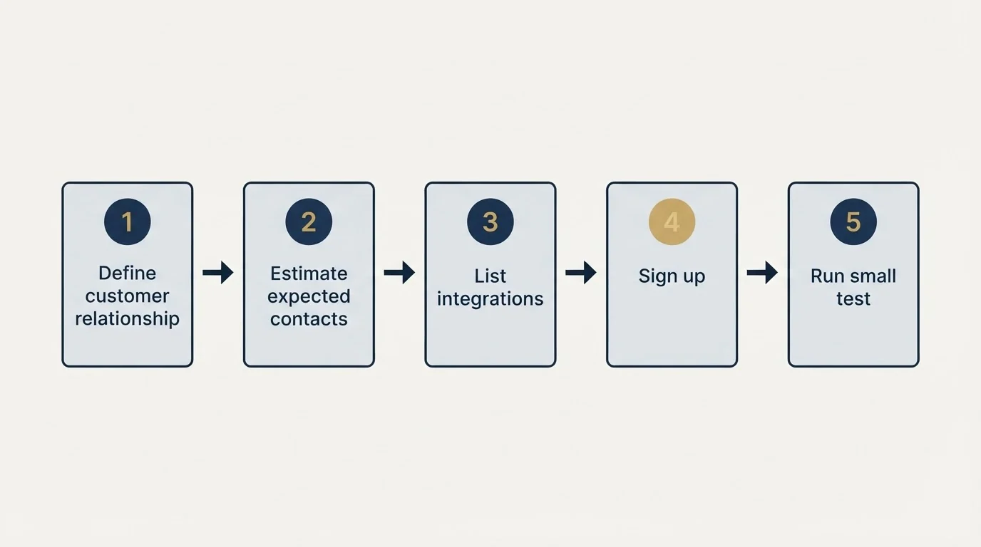 Step sequence: Getting Started Checklist (Define customer relationship, Estimate expected contacts, List integrations, Sign up)