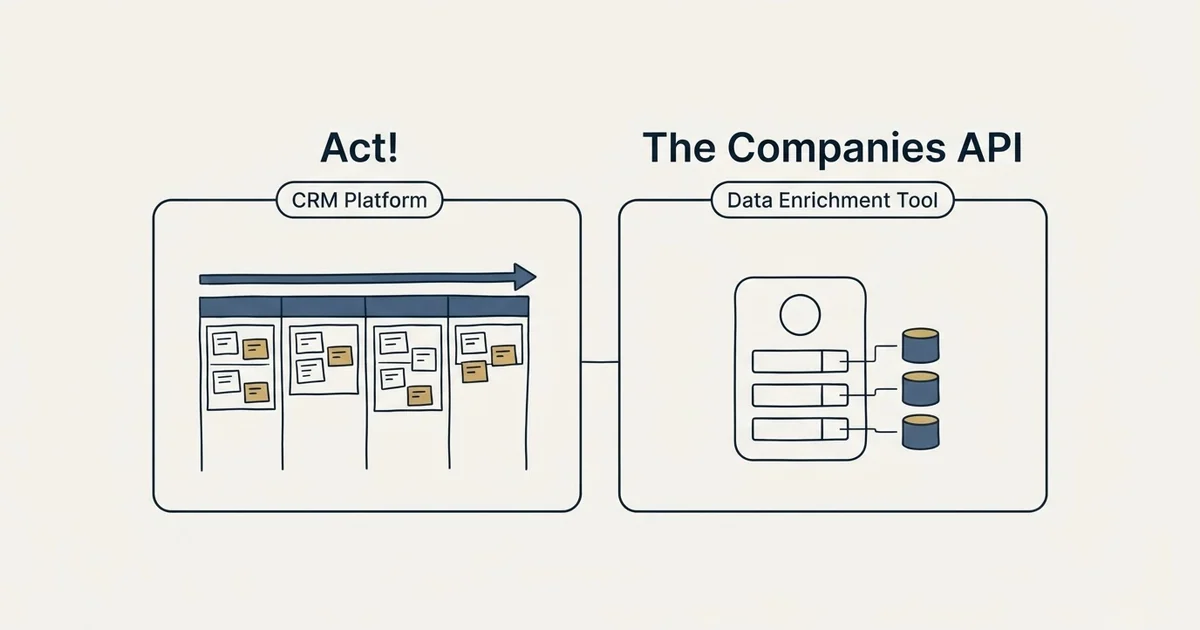 Side-by-side panels: Act! vs The Companies API (CRM Platform, Data Enrichment Tool)