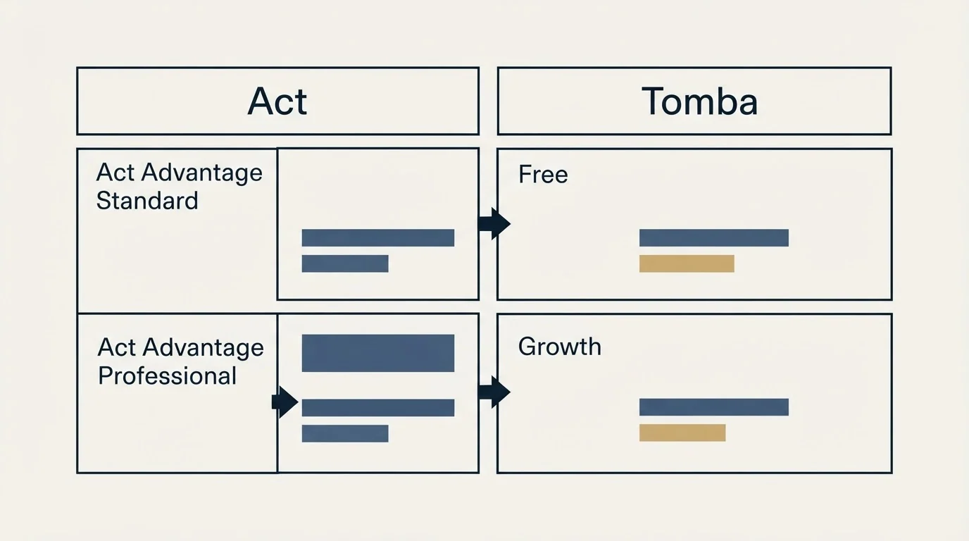 Pricing table: Pricing Comparison (Act, Tomba, Act Advantage Standard, Free)