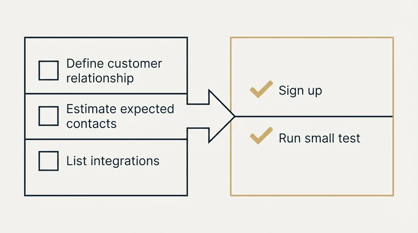 Before-and-after steps: Getting Started Checklist (Define customer relationship, Estimate expected contacts, List integrations, Sign up)