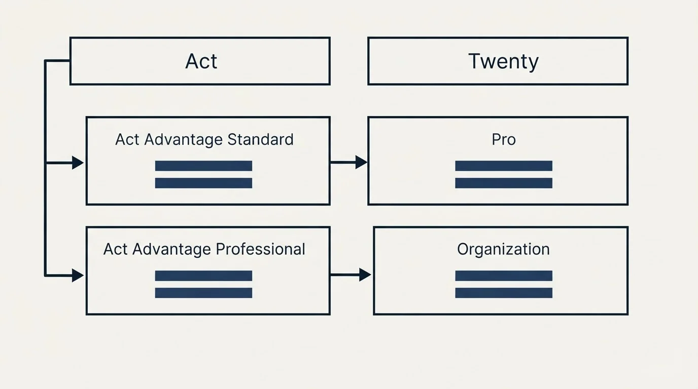 Pricing table: Pricing Comparison (Act, Twenty, Act Advantage Standard, Pro)