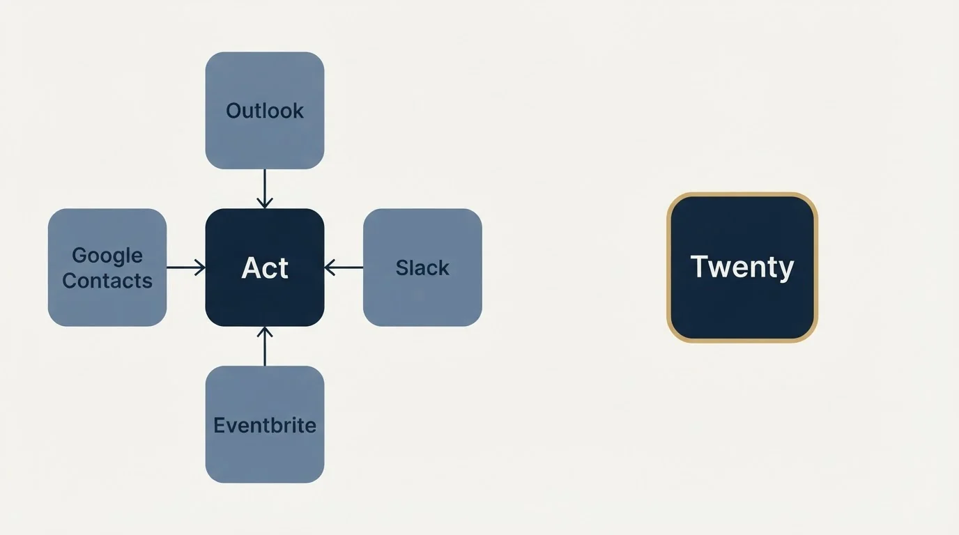 Integration schematic: Integration Ecosystem (Act, Twenty, Outlook, Google Contacts)