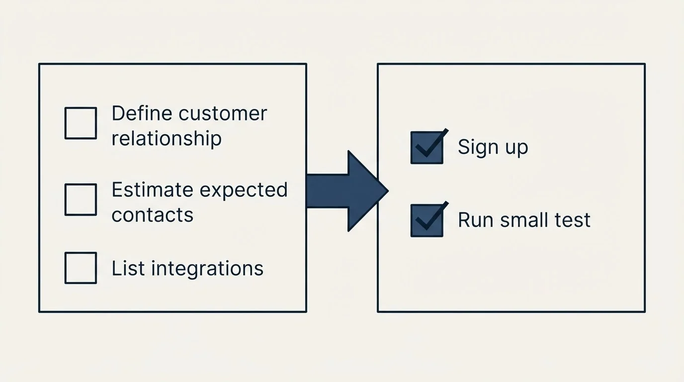 Before-and-after steps: Getting Started Checklist (Define customer relationship, Estimate expected contacts, List integrations, Sign up)