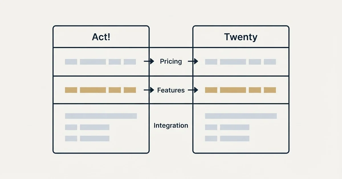 Comparison panel: Act! vs Twenty (Pricing, Features, Integration)