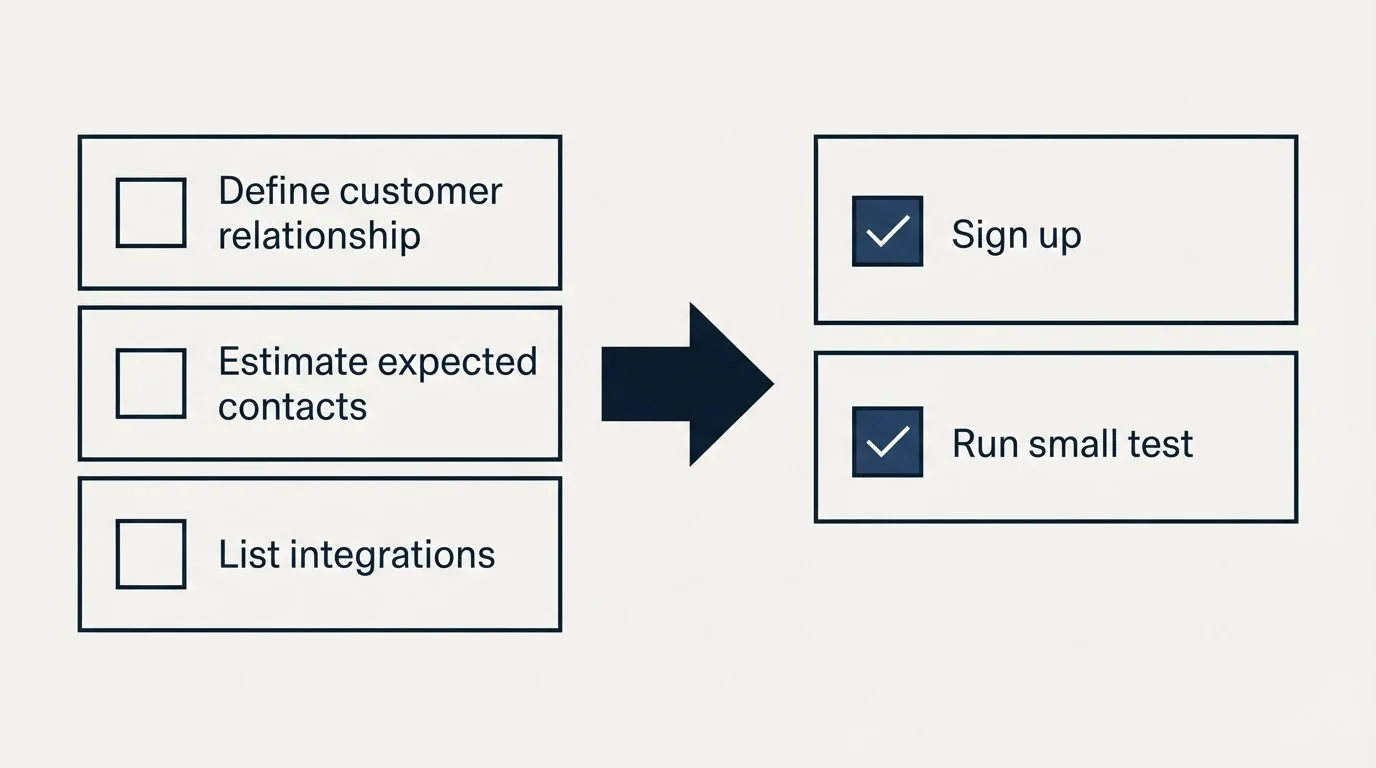 Before-and-after steps: Getting Started Checklist (Define customer relationship, Estimate expected contacts, List integrations, Sign up)