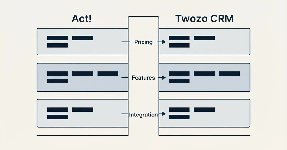 Comparison panel: Act! vs Twozo CRM (Pricing, Features, Integration)