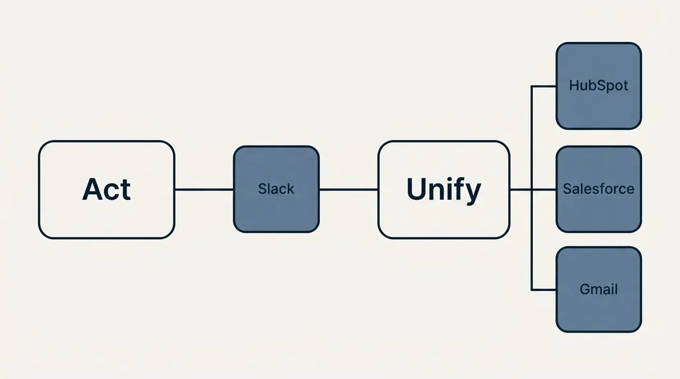 Integration schematic: Integration Ecosystem (Act, Unify, Slack, HubSpot)