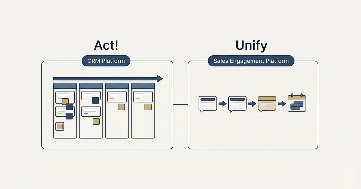 Side-by-side panels: Act! vs Unify (CRM Platform, Sales Engagement Platform)