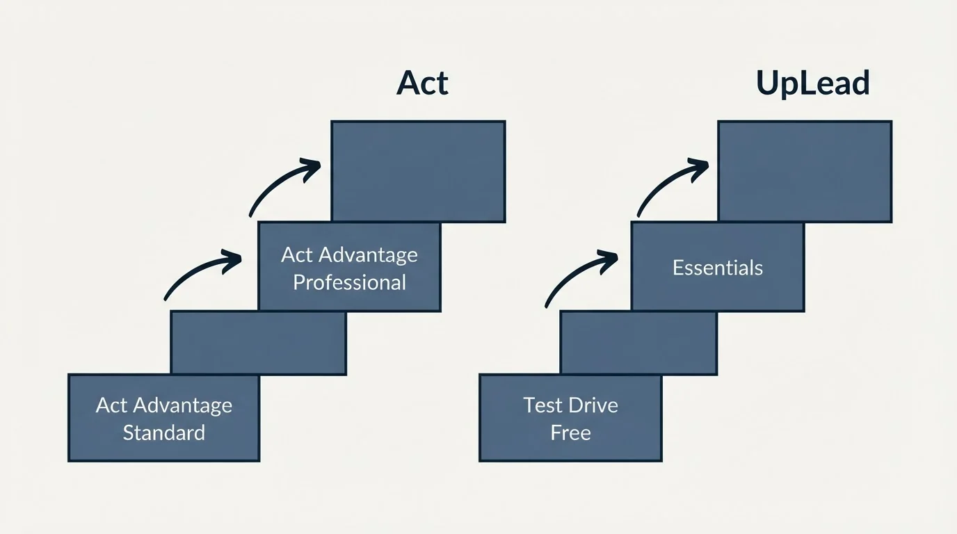 Pricing ladder: Pricing Comparison (Act, UpLead, Act Advantage Standard, Test Drive Free)