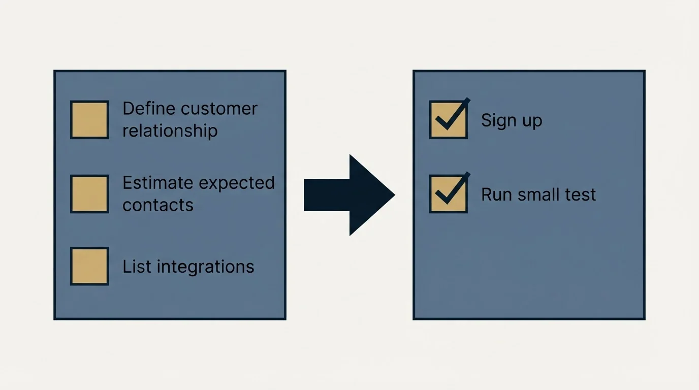 Before-and-after steps: Getting Started Checklist (Define customer relationship, Estimate expected contacts, List integrations, Sign up)
