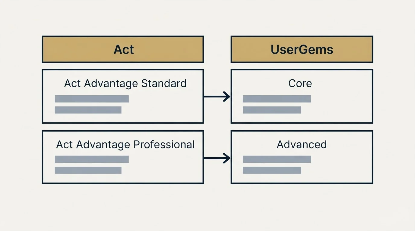 Pricing table: Pricing Comparison (Act, UserGems, Act Advantage Standard, Core)
