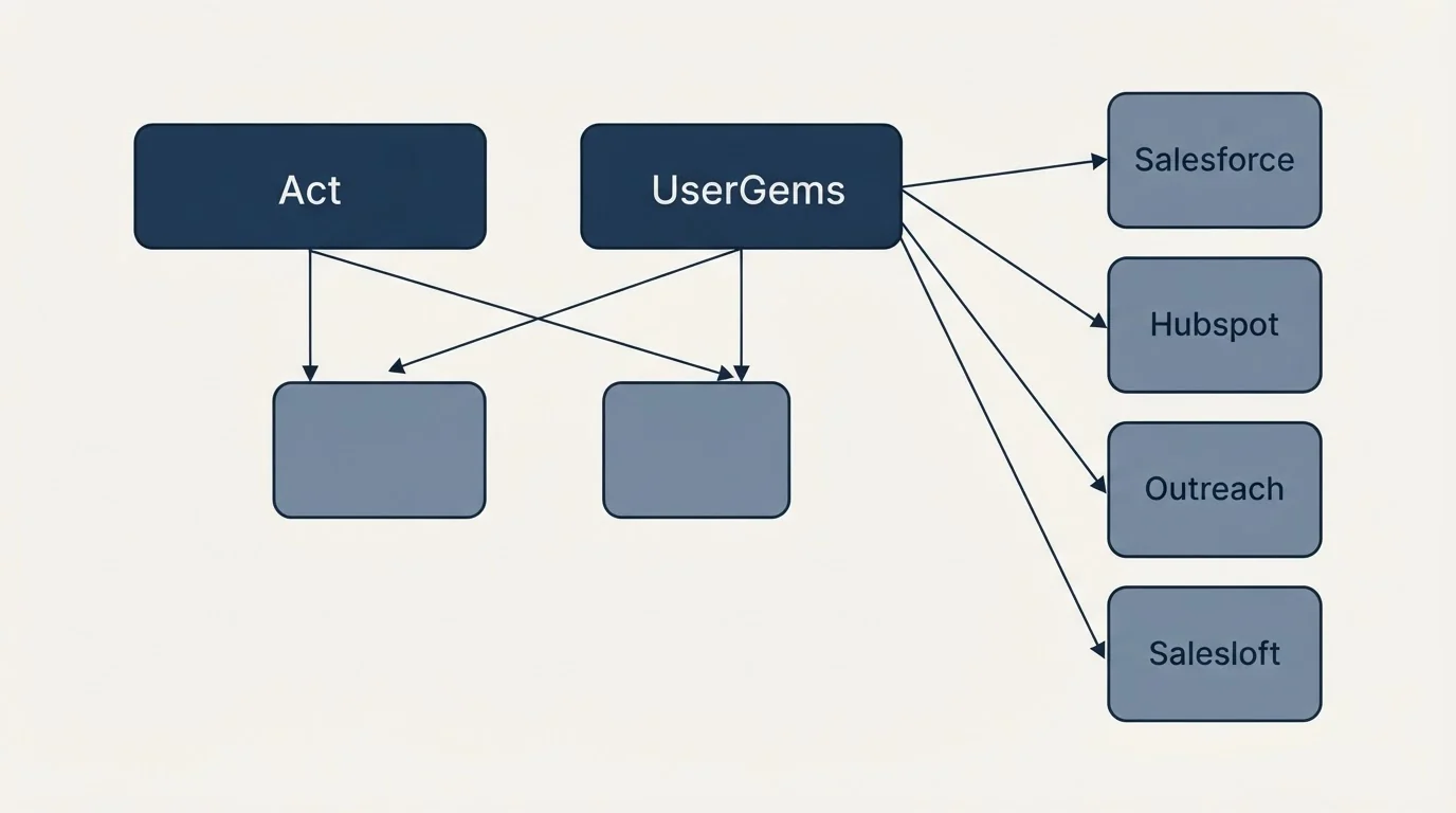 Integration grid: Integration Ecosystem (Act, UserGems, Salesforce, Hubspot)