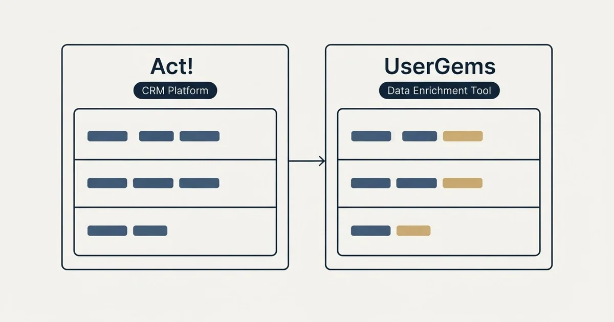 Side-by-side panels: Act! vs UserGems (CRM Platform, Data Enrichment Tool)