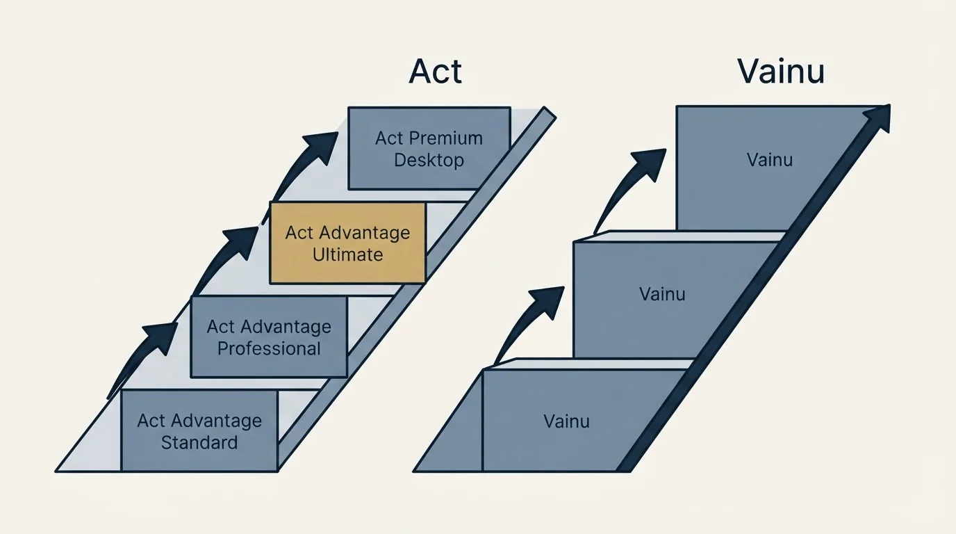 Pricing ladder: Pricing Comparison (Act, Vainu, Act Advantage Standard, Act Advantage Professional)