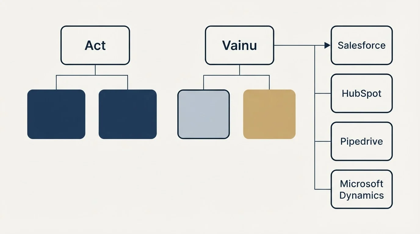 Integration grid: Integration Ecosystem (Act, Vainu, Salesforce, HubSpot)