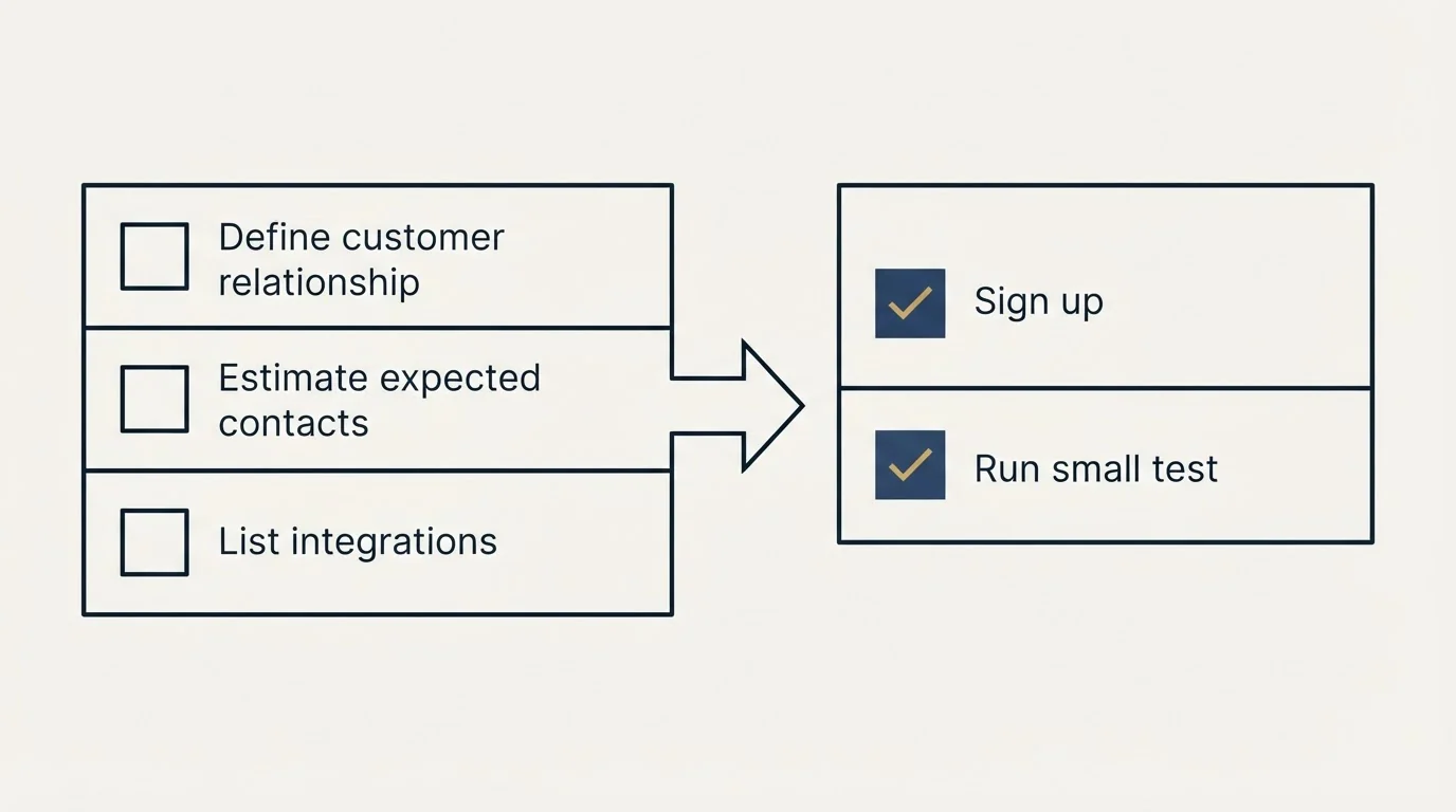 Before-and-after steps: Getting Started Checklist (Define customer relationship, Estimate expected contacts, List integrations, Sign up)