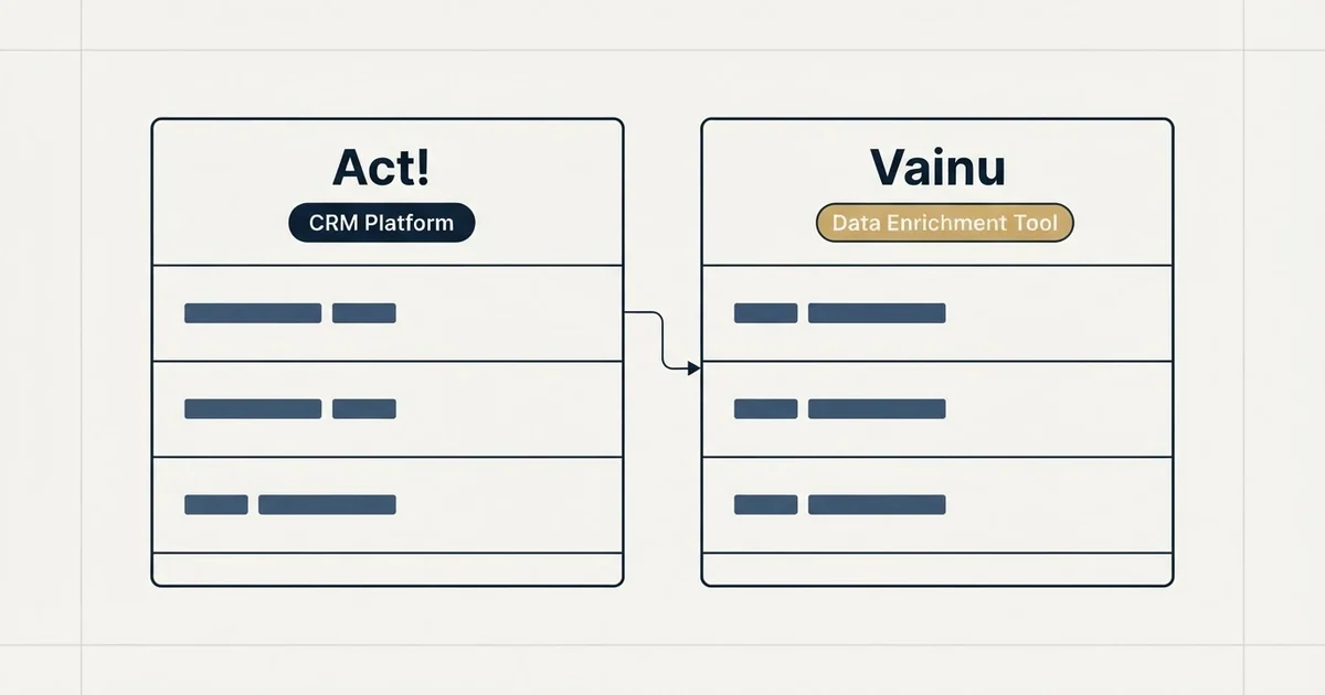 Side-by-side panels: Act! vs Vainu (CRM Platform, Data Enrichment Tool)