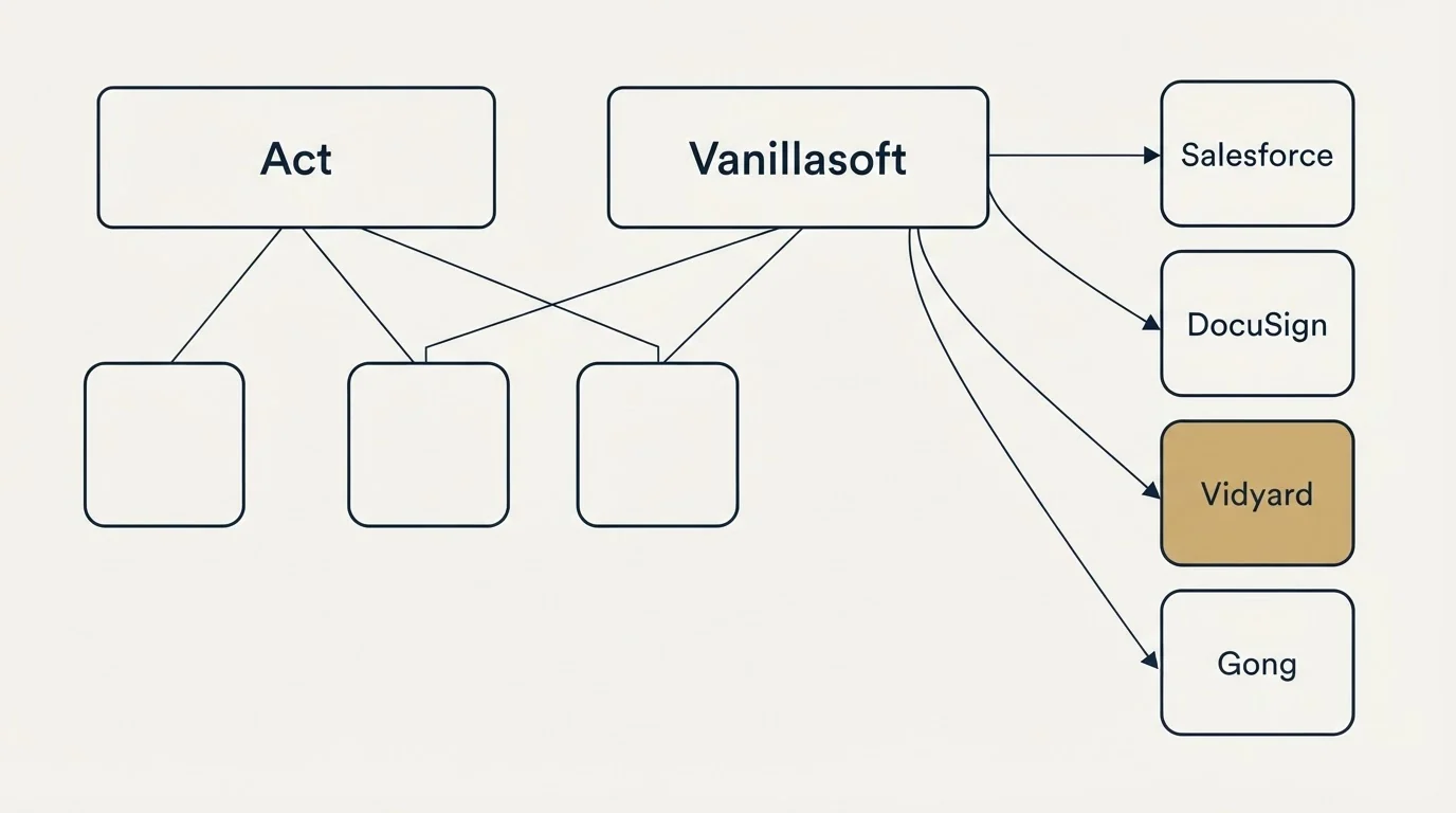 Integration grid: Integration Ecosystem (Act, Vanillasoft, Salesforce, DocuSign)