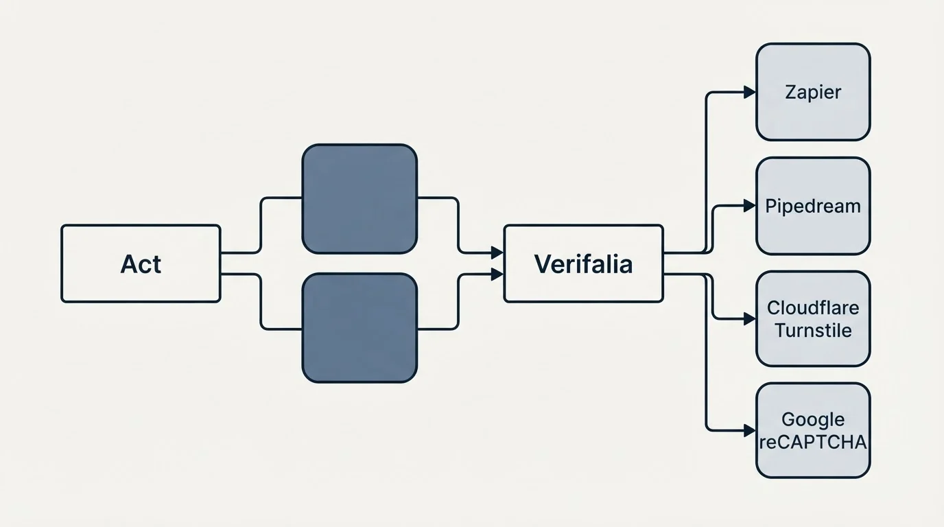 Integration schematic: Integration Ecosystem (Act, Verifalia, Zapier, Pipedream)