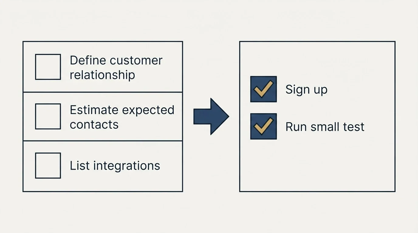 Before-and-after steps: Getting Started Checklist (Define customer relationship, Estimate expected contacts, List integrations, Sign up)