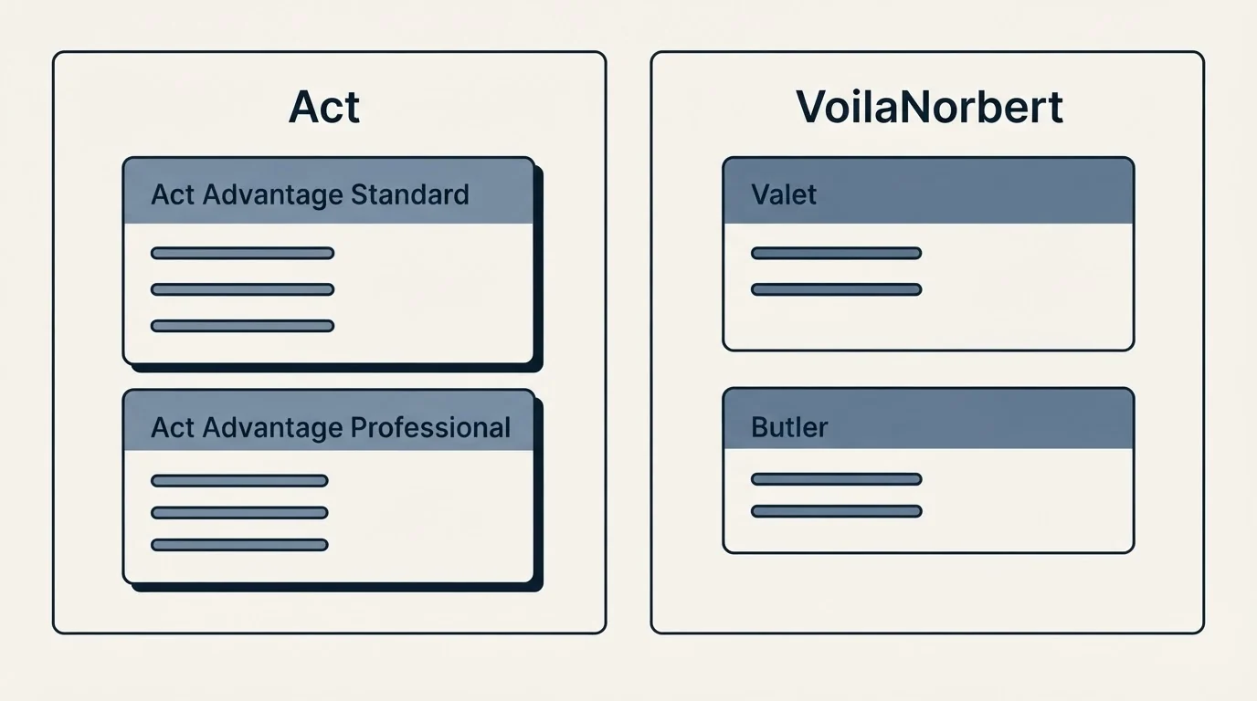 Pricing panels: Pricing Comparison (Act, VoilaNorbert, Act Advantage Standard, Valet)