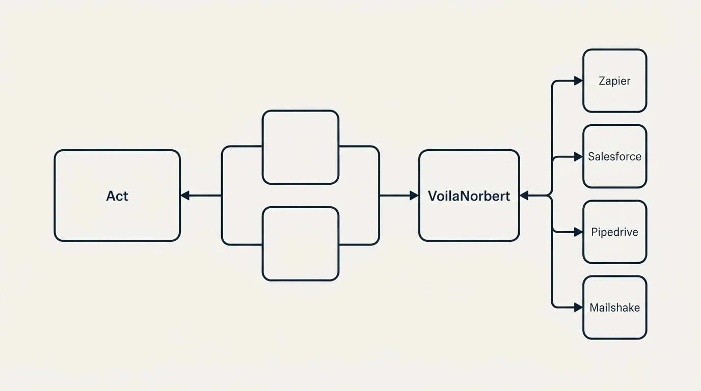 Integration schematic: Integration Ecosystem (Act, VoilaNorbert, Zapier, Salesforce)
