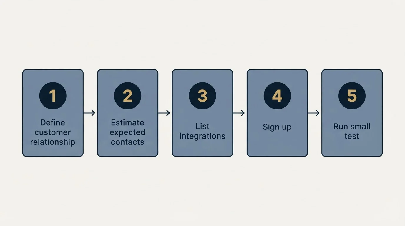Step sequence: Getting Started Checklist (Define customer relationship, Estimate expected contacts, List integrations, Sign up)