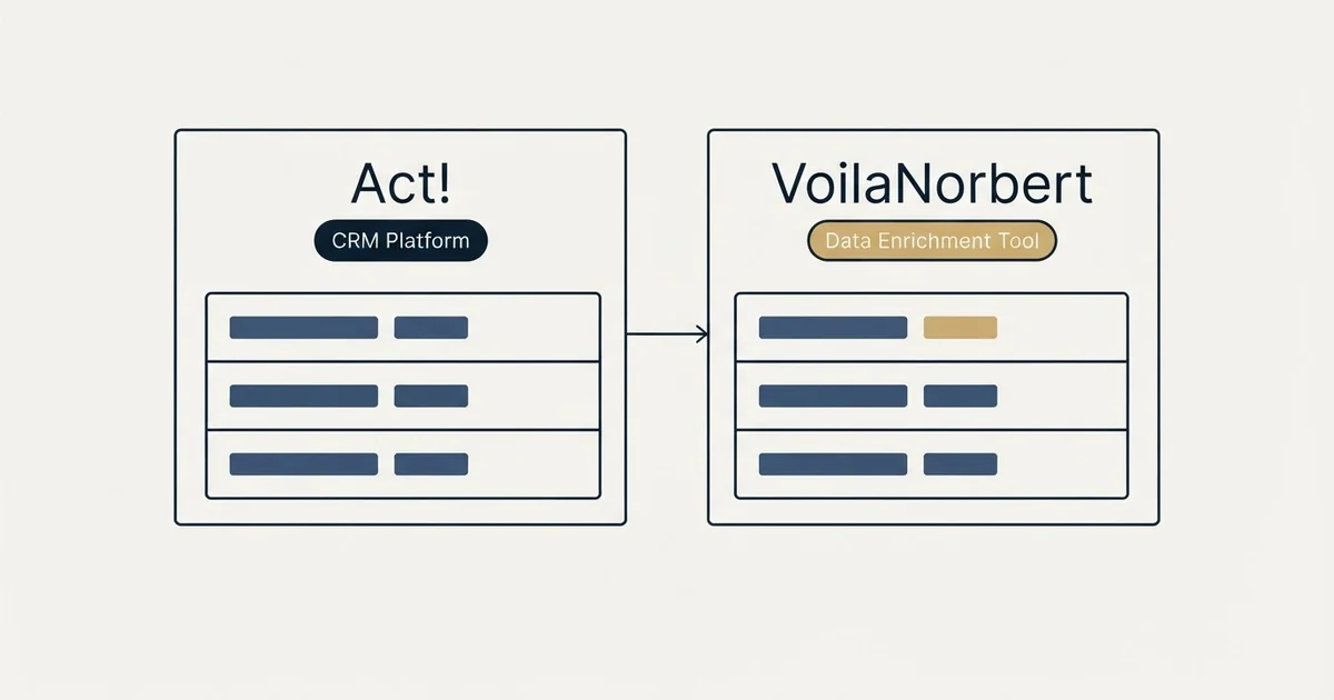 Side-by-side panels: Act! vs VoilaNorbert (CRM Platform, Data Enrichment Tool)