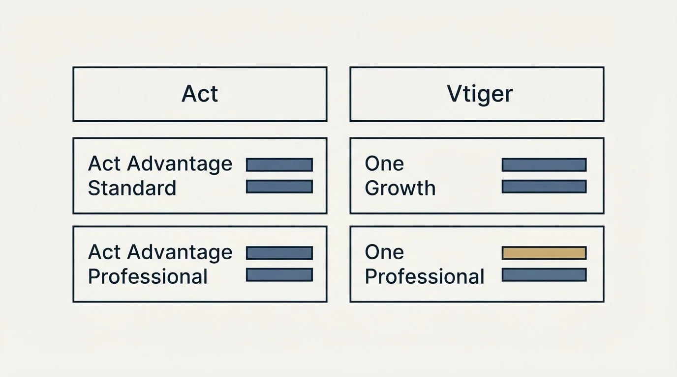 Pricing table: Pricing Comparison (Act, Vtiger, Act Advantage Standard, One Growth)