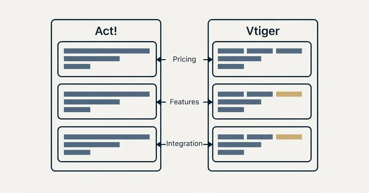Comparison panel: Act! vs Vtiger (Pricing, Features, Integration)