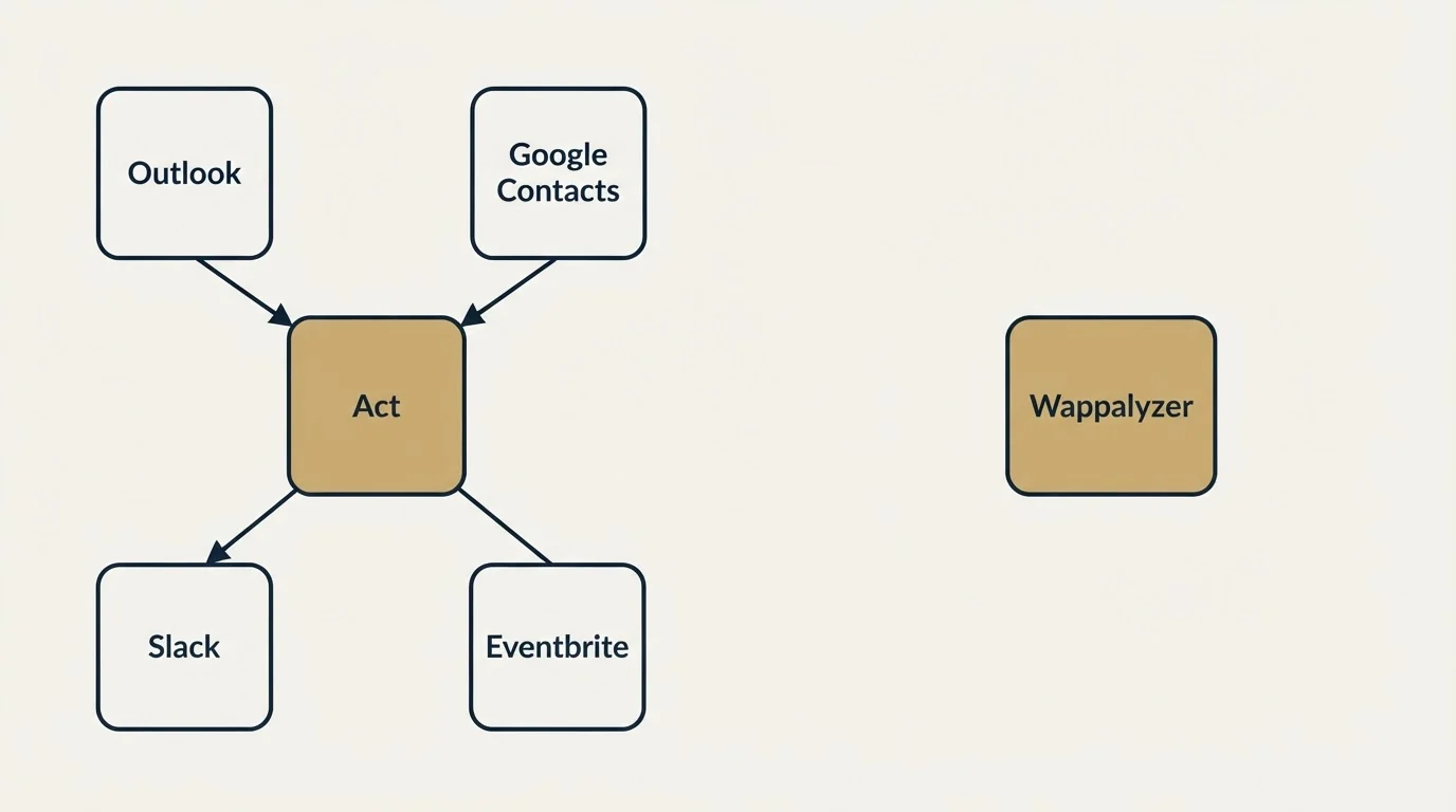 Integration schematic: Integration Ecosystem (Act, Wappalyzer, Outlook, Google Contacts)
