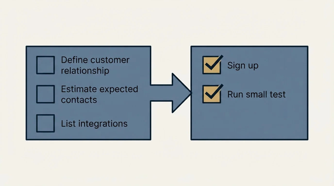 Before-and-after steps: Getting Started Checklist (Define customer relationship, Estimate expected contacts, List integrations, Sign up)