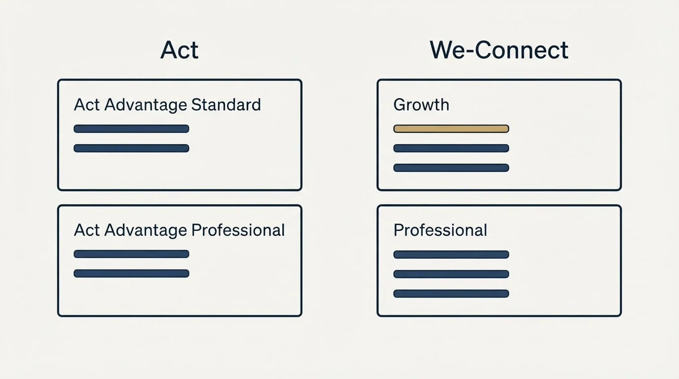 Pricing panels: Pricing Comparison (Act, We-Connect, Act Advantage Standard, Growth)